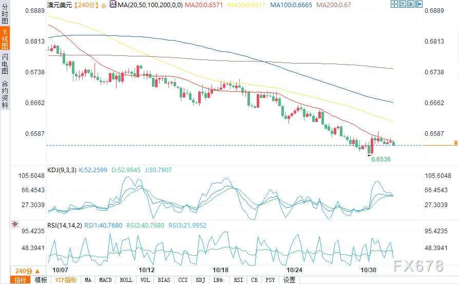 10月31日美元/日元、欧元/美元、澳元/美元、纽元/美元分析