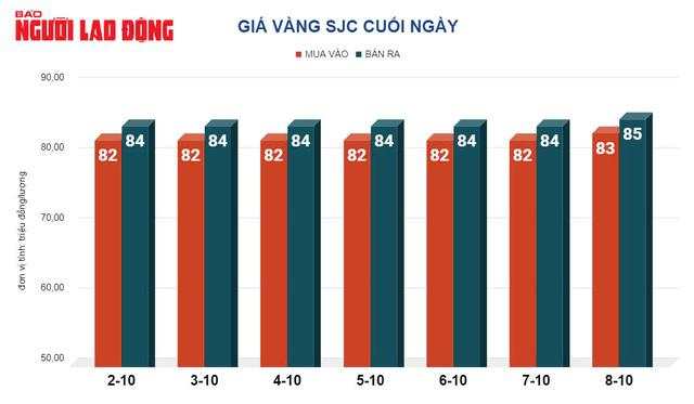 Giá vàng hôm nay, 9-10: Rơi thẳng đứng