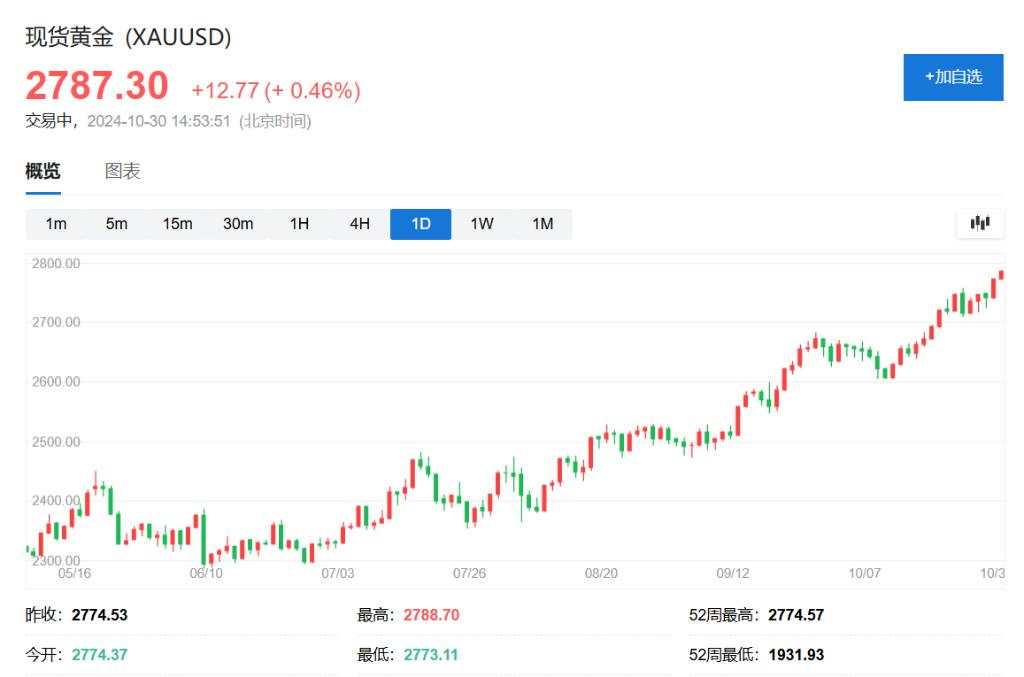 亚太股指多数下跌，COMEX期金上破2800美元，现货黄金再创新高