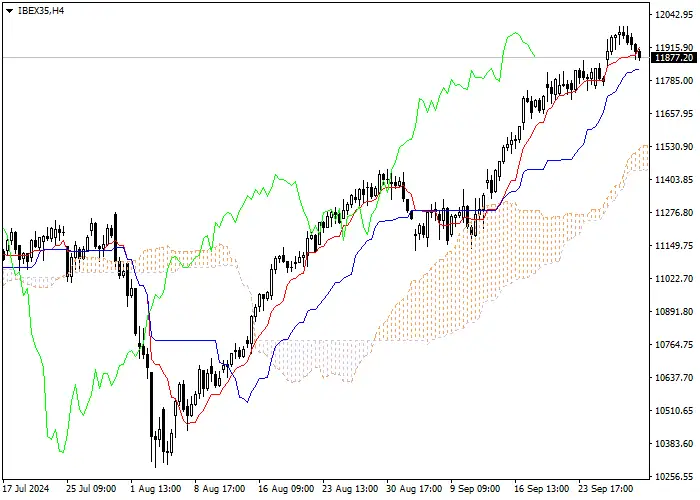 IBEX35: ANALISIS INDIKATOR ICHIMOKU