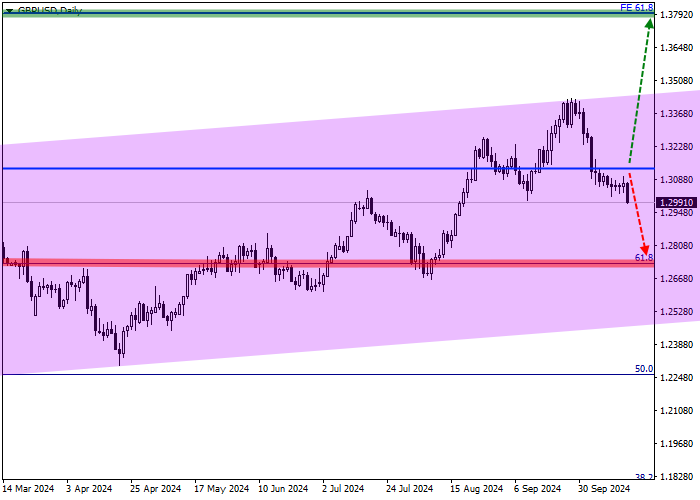 GBP/USD: ULASAN TRIWULANAN