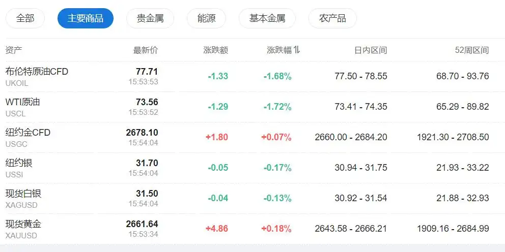 亚太股指普涨，欧美股市小幅走高，布油跌近2%