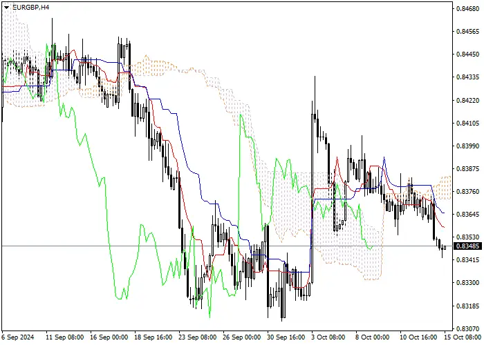 EUR/GBP: ANALISIS INDIKATOR ICHIMOKU