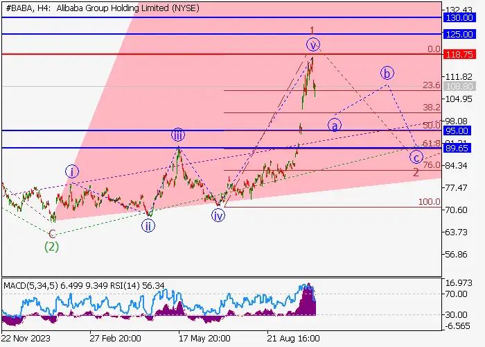ALIBABA GROUP HOLDINGS LTD.: PHÂN TÍCH SÓNG