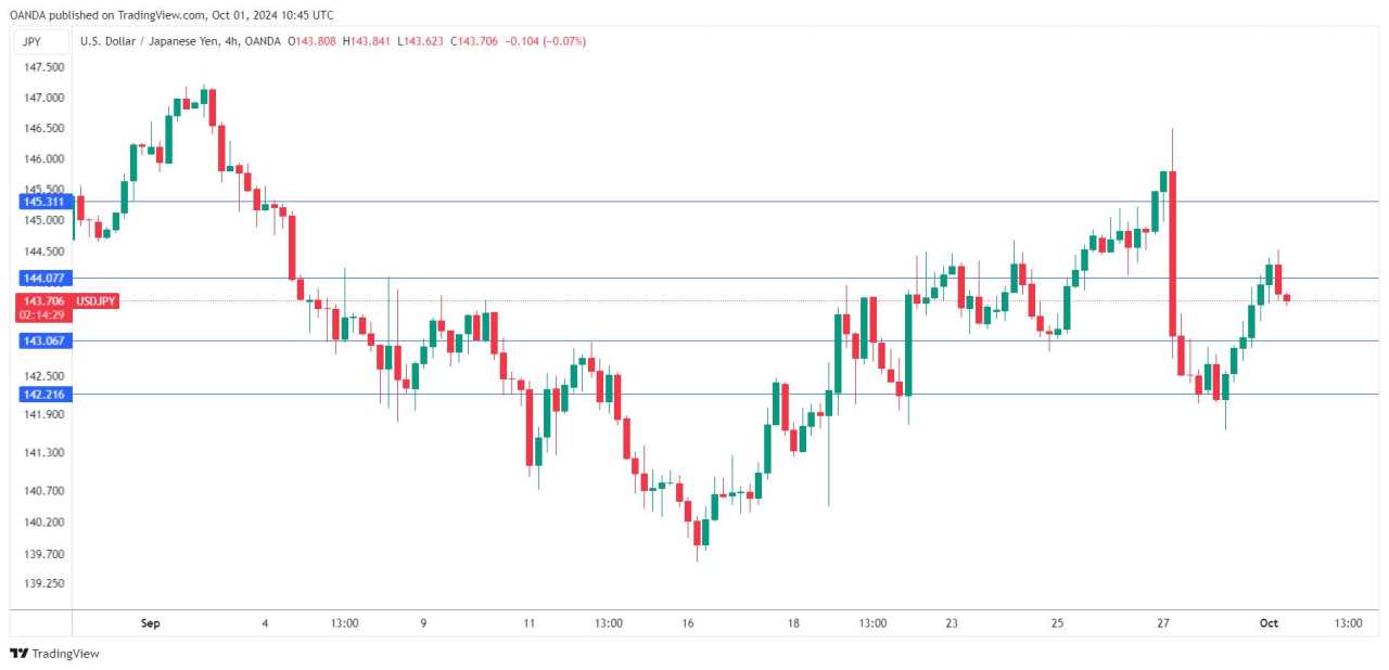 Japanese Yen slips as Powell signals small cuts