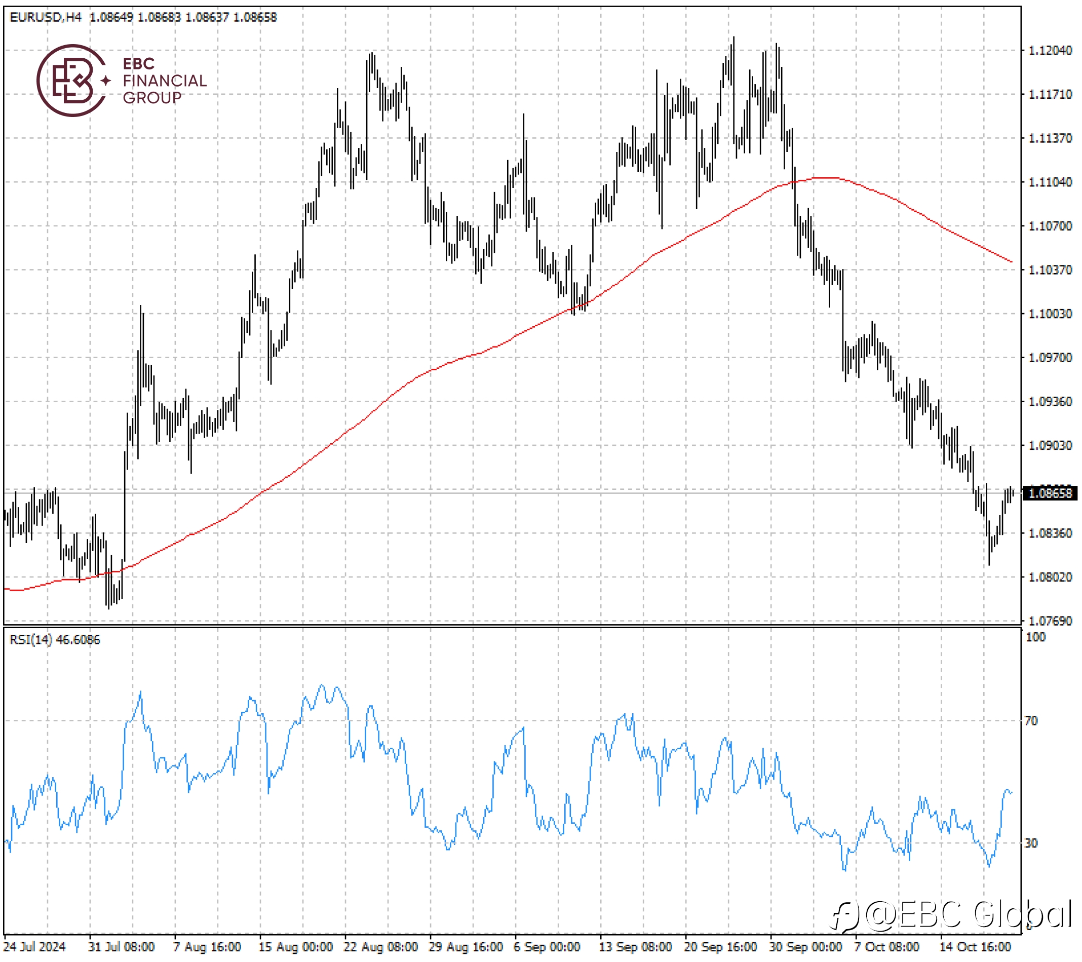 EBC Markets Briefing | Euro parity is more likely now