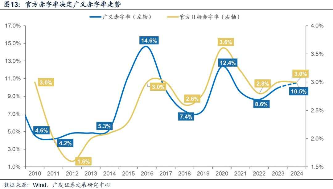 广义财政如何拉动ROE？