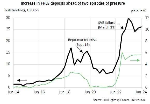 United States: FHLB deposits, leading indicators of pressure on liquidity