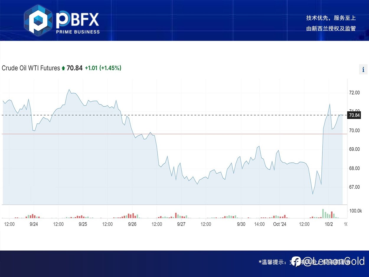 【PBFX | PBFX India】美油WTI上涨2.4%