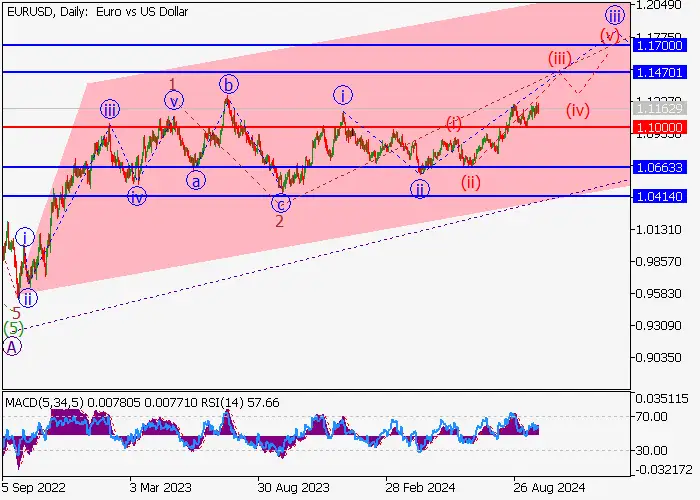EUR/USD: PHÂN TÍCH SÓNG