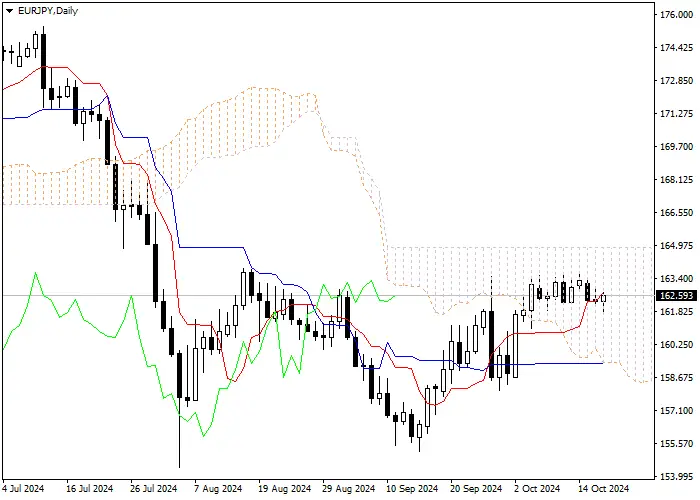 EUR/JPY: PHÂN TÍCH CHỈ BÁO ICHIMOKU