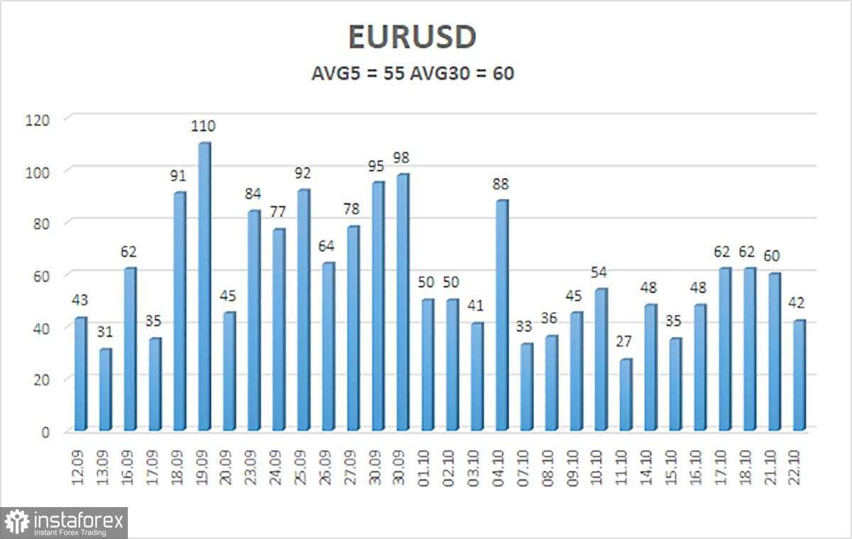 Gambaran Umum EUR/USD pada 23 Oktober;