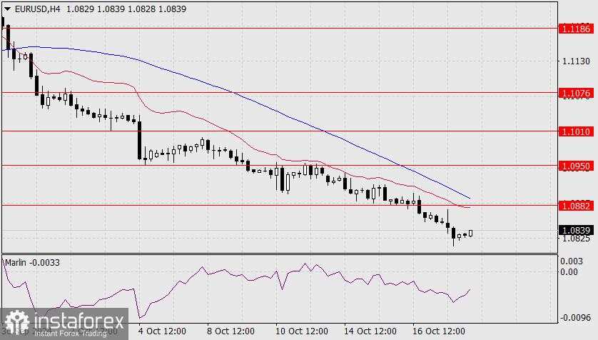 Perkiraan untuk EUR/USD pada 18 Oktober 2024