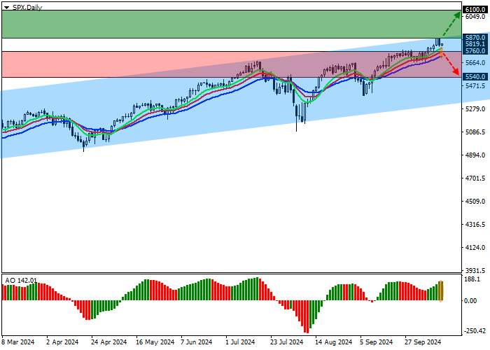 S&P 500: CHỈ SỐ CHỨNG KHOÁN TIẾP TỤC ĐIỀU CHỈNH TĂNG