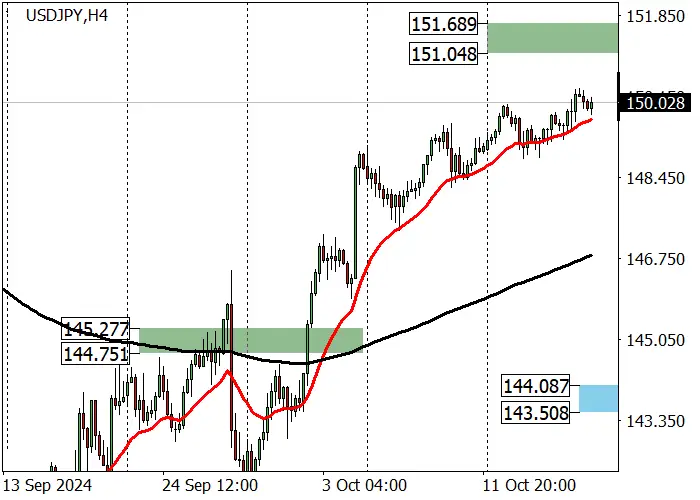 USD/JPY: PASANGAN INI BERKONSOLIDASI DI ATAS 149,25