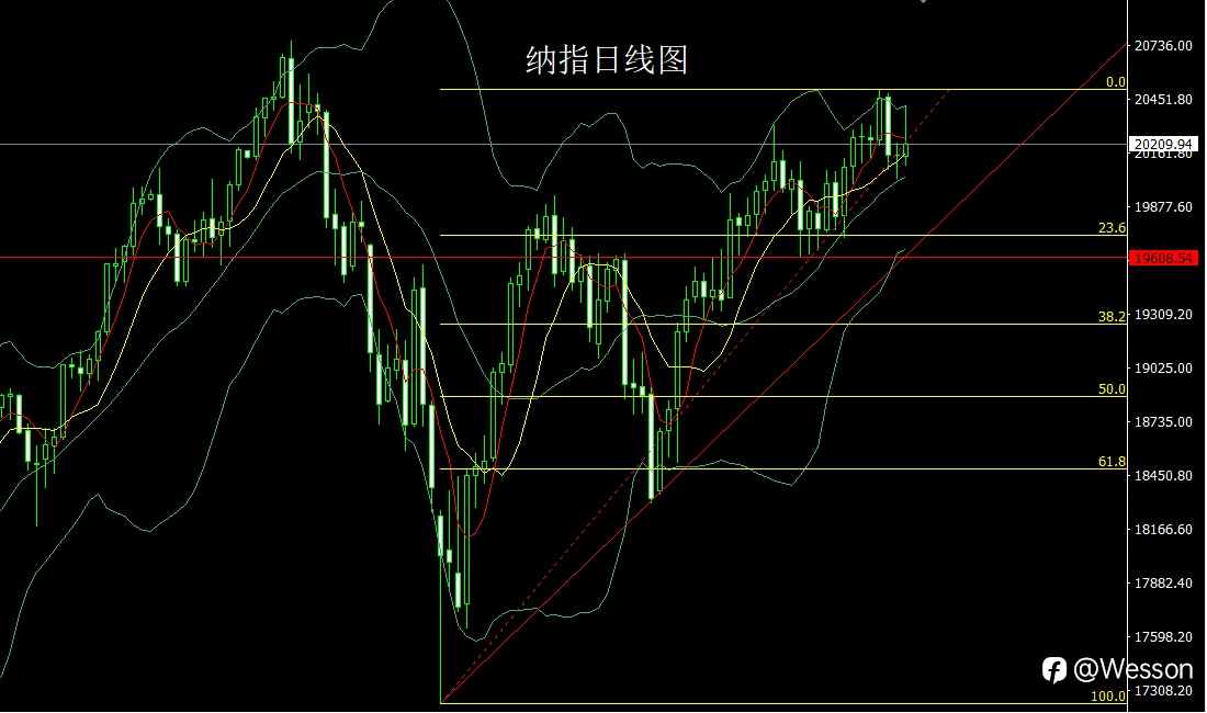 10月18日：N字破位冲新高，金银延续低多