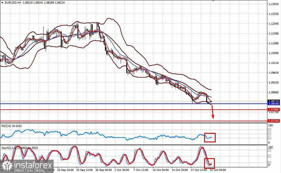 USD menguat di tengah meningkatnya ekspektasi kemenangan Trump dalam pemilu presiden. EUR/USD dan GBP/USD diperkirakan akan turun