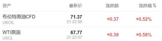 纳指和黄金创新高，汽车股不佳，比特币升破7.3万美元，日元刷新三个月最低