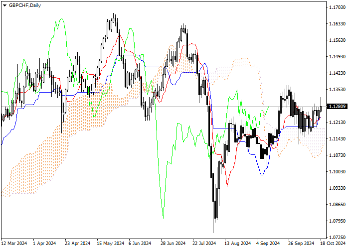 GBP/CHF: ANALISIS INDIKATOR ICHIMOKU