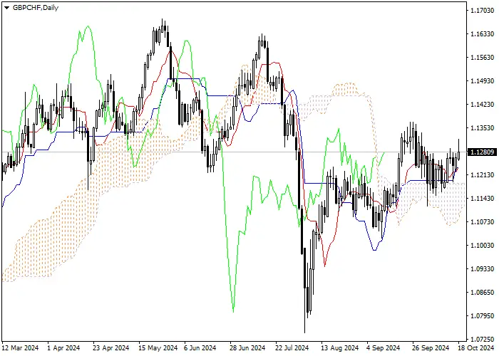 GBP/CHF: ANALISIS INDIKATOR ICHIMOKU