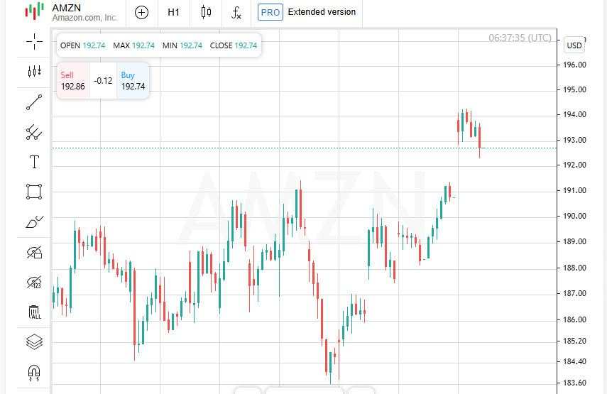 AI Alami Pasang Surut: Amazon Keluarkan Biaya, Microsoft Menguat, Nasdaq Melemah