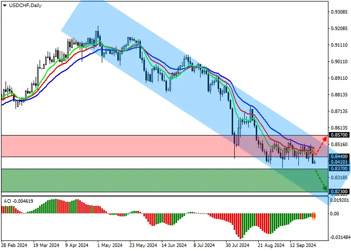 USD/CHF: Swiss National Bank notes progress in reducing inflation