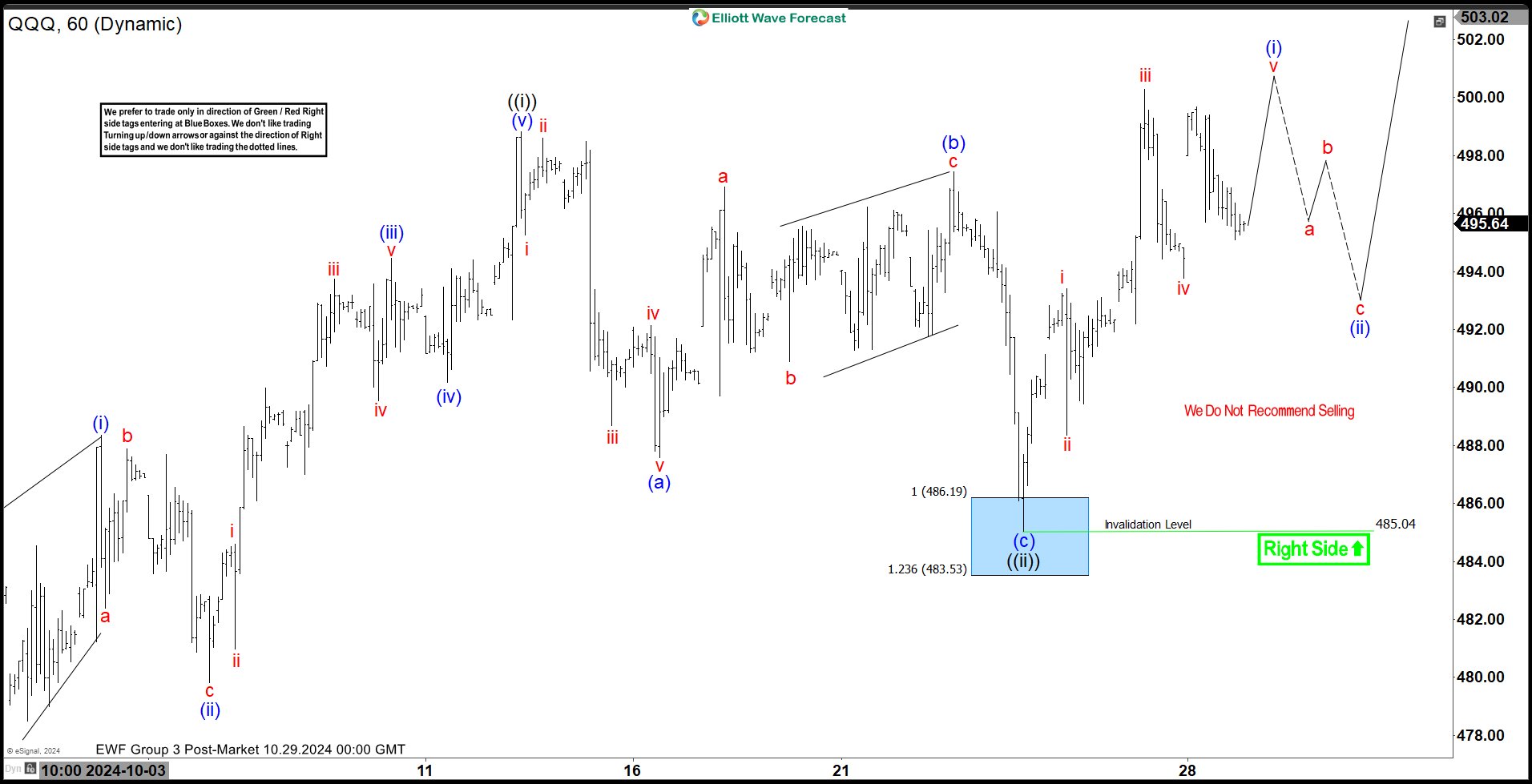 QQQ Produced Perfect Reaction Higher From Blue Box Area