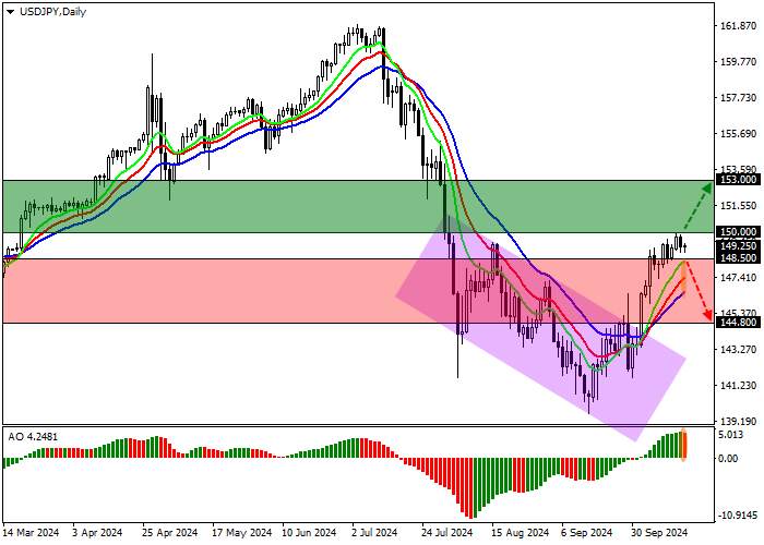 USD/JPY: ĐỒNG ĐÔ LA VẪN GIỮ VỊ TRÍ DẪN ĐẦU TRONG CẶP TIỀN NÀY