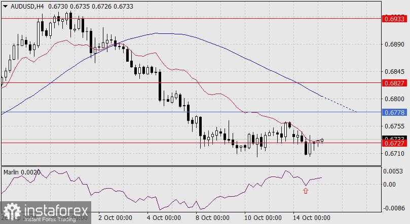 Perkiraan AUD/USD untuk 15 Oktober 2024