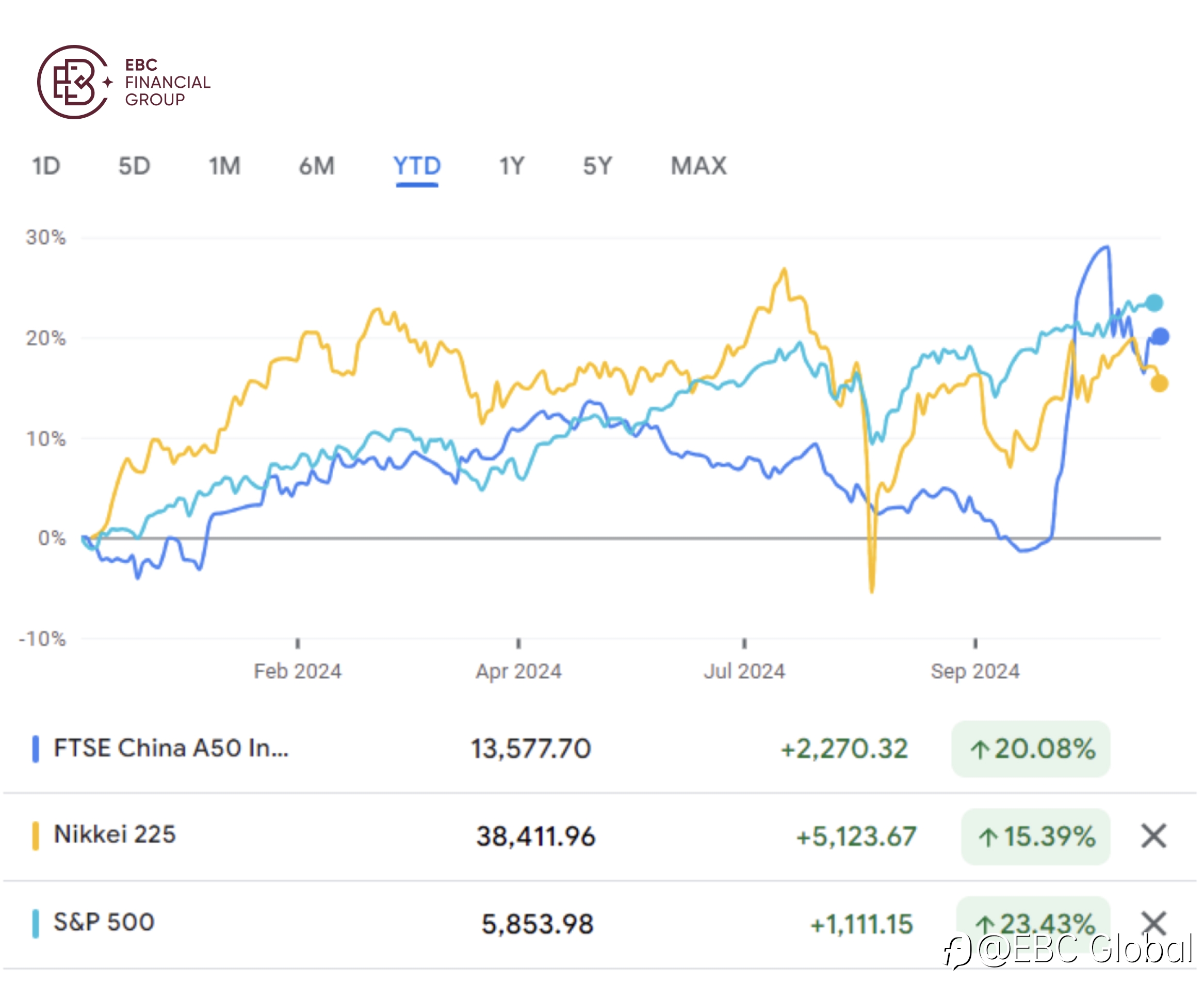 EBC Markets Briefing | Asian funds feel unsettled for the rest of 2024