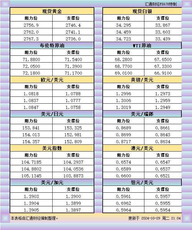 10月29日美市支撑阻力:金银原油+美元指数等八大货币对