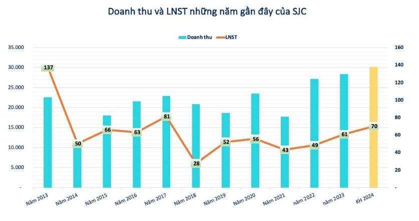 SJC chính thức thông báo về tình hình hoạt động của các cửa hàng vàng đột ngột đóng cửa ở Đà Nẵng