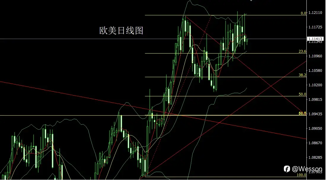 10月1日：借坡下驴中阴线，获利了结金银空
