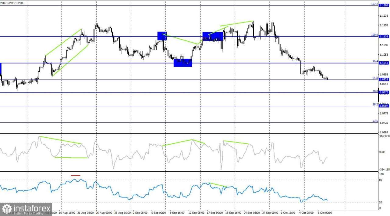 EUR/USD. 10 Oktober. Tidak Ada yang Hentikan Bear untuk Lanjutkan Serangan Mereka