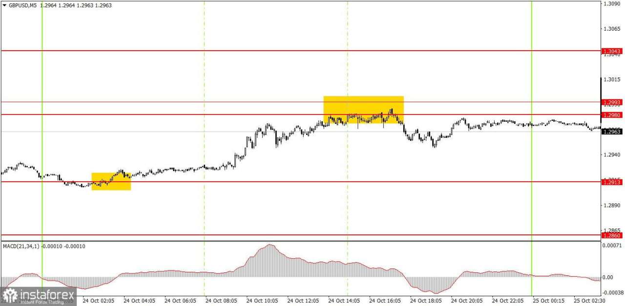 Cara Trading Pasangan GBP/USD pada 25 Oktober? Tips Sederhana dan Analisis untuk Pemula