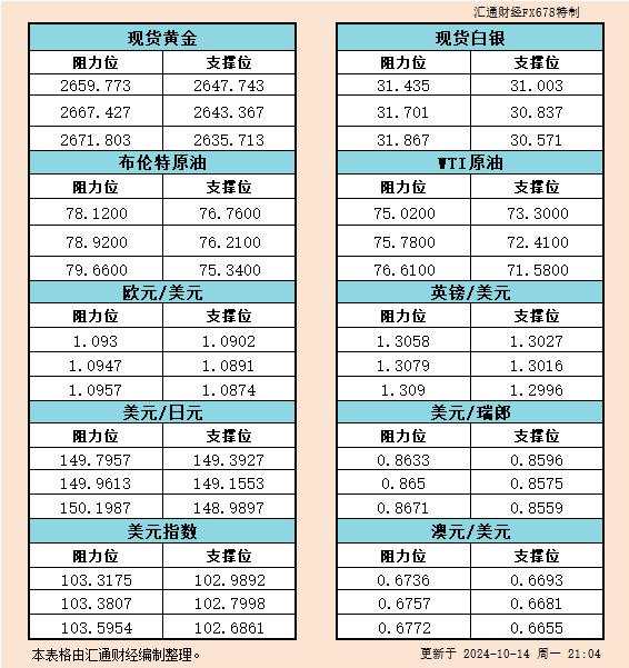 10月14日美市支撑阻力：金银原油+美元指数等六大货币对