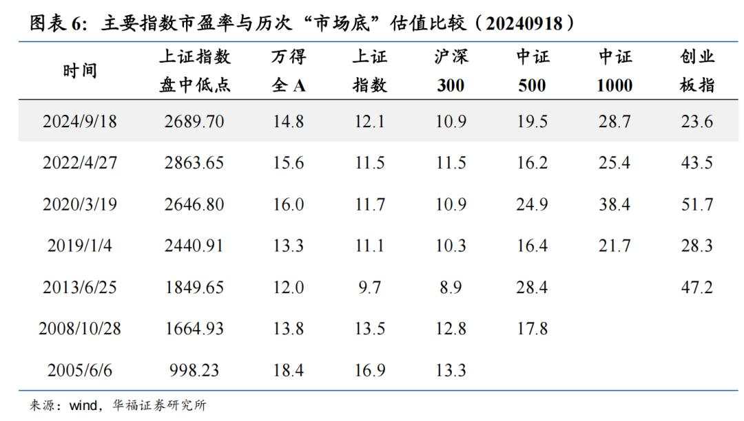 A股快速上涨后的估值现状