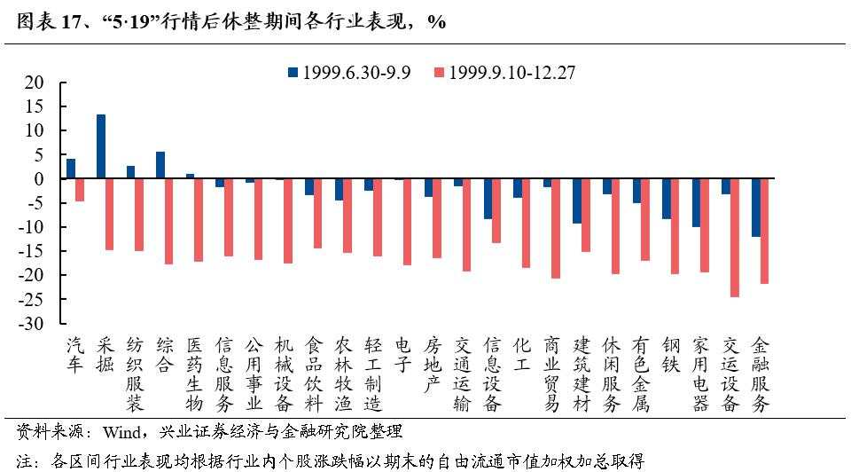 牛市深度复盘：“5·19”行情