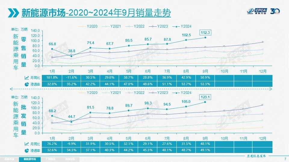 中国车市回暖！9月乘用车销量同比增加4.5%，结束五个月连续下滑趋势，新能源渗透率连续三个月突破50%