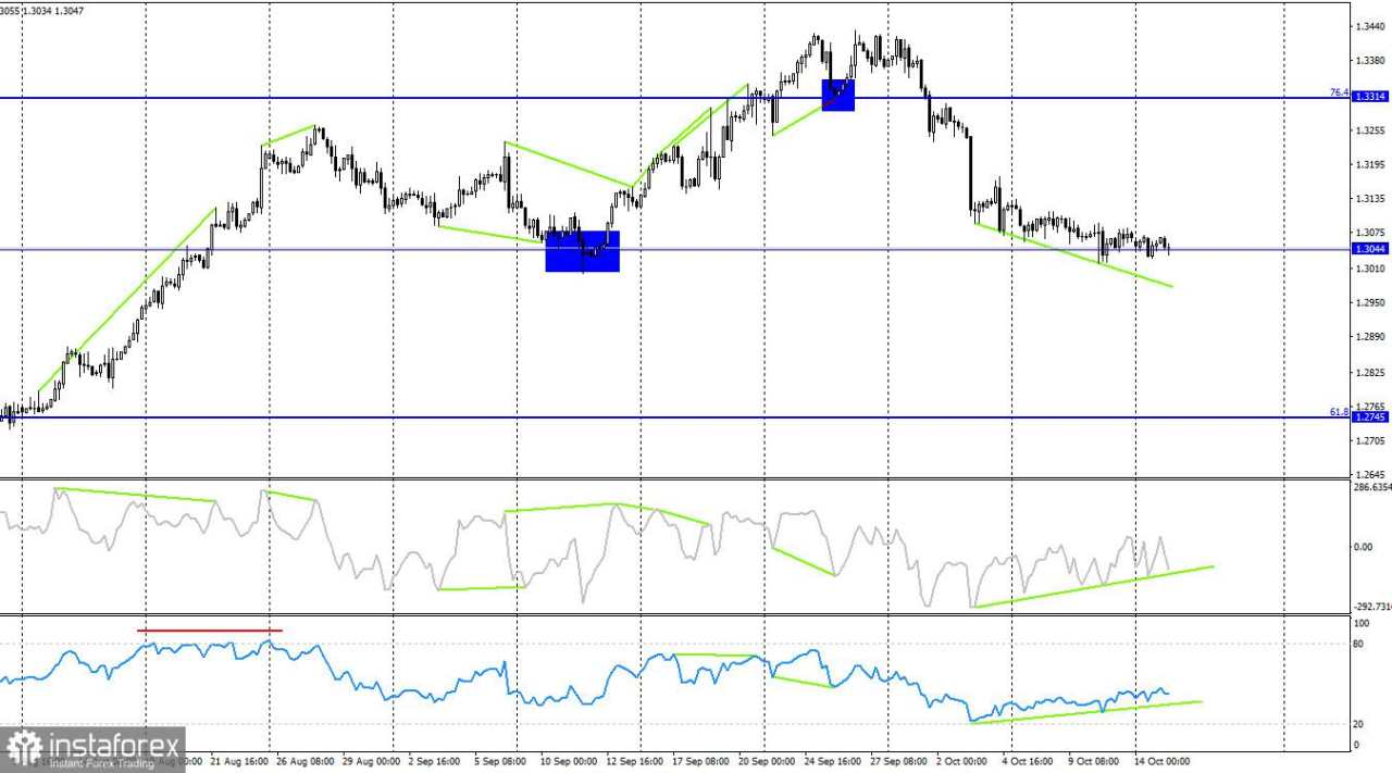 GBP/USD pada 15 Oktober. GBP bergerak turun seperti tingkat pengangguran di Inggris