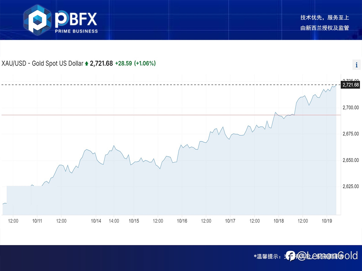 【PBFX | PBFX India】黄金上涨1% 上周累涨2.4%