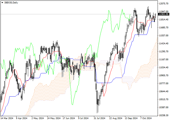 IBEX35: PHÂN TÍCH CHỈ SỐ ICHIMOKU