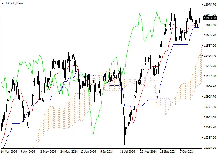 IBEX35: PHÂN TÍCH CHỈ SỐ ICHIMOKU