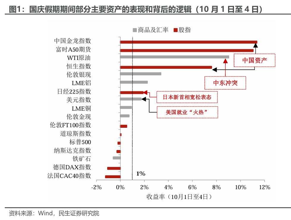 假期市场思考：A股还是美股？