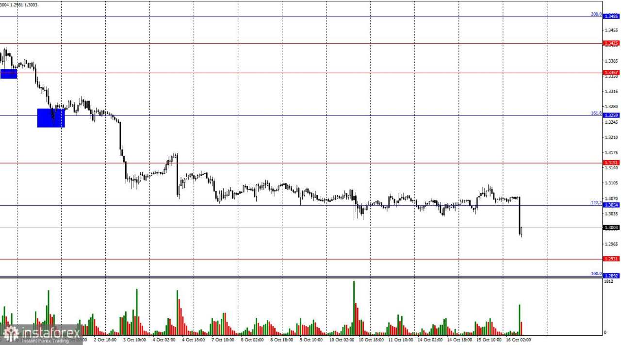 GBP/USD. 16 Oktober. Andrew Bailey Membingungkan Trader