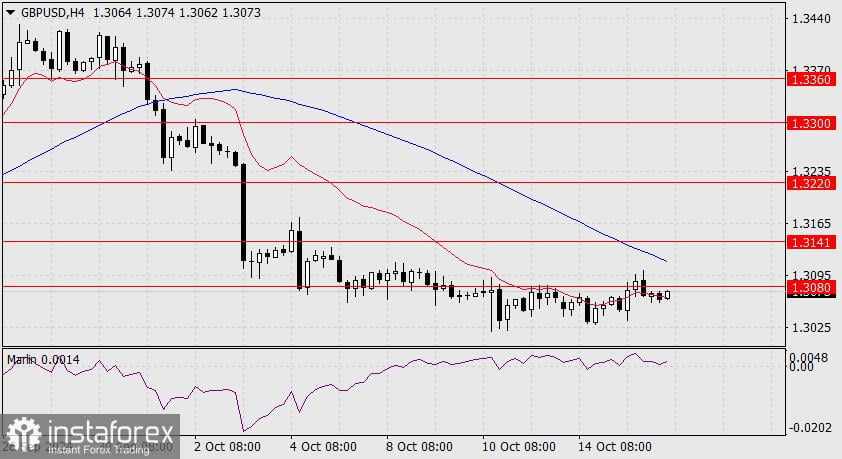 Perkiraan untuk GBP/USD pada 16 Oktober 2024