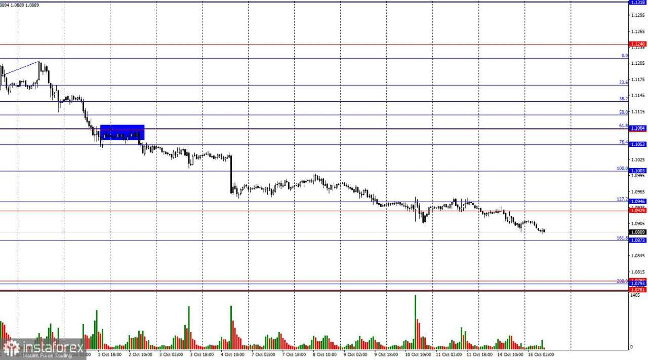 EUR/USD. 15 Oktober. ECB terus memberikan tekanan pada euro