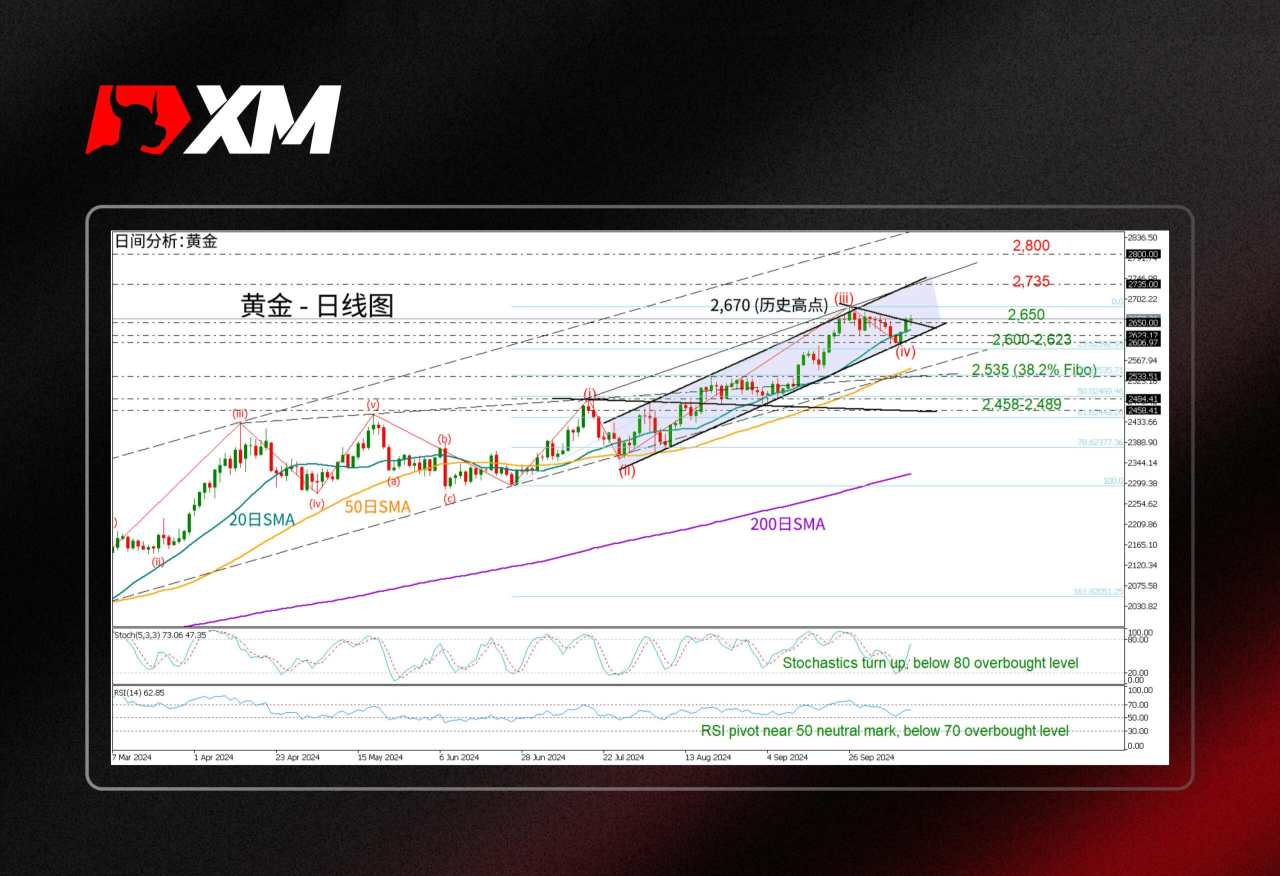 技术分析 – 黄金有望再次看涨