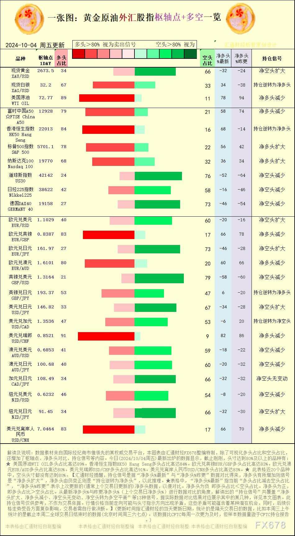 一张图：2024/10/4黄金原油外汇股指“枢纽点+多空持仓信号”一览