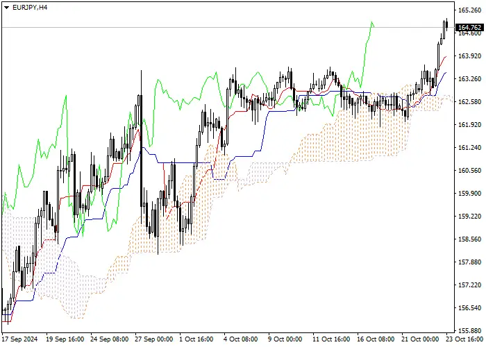 EUR/JPY: PHÂN TÍCH CHỈ BÁO ICHIMOKU